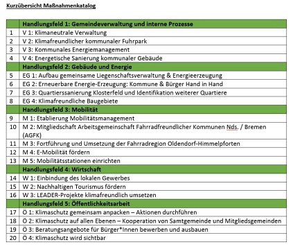 Kurzübersicht Maßnahmen IKK&nbsp;&copy;&nbsp;Samtgemeinde Oldendorf-Himmelpforten