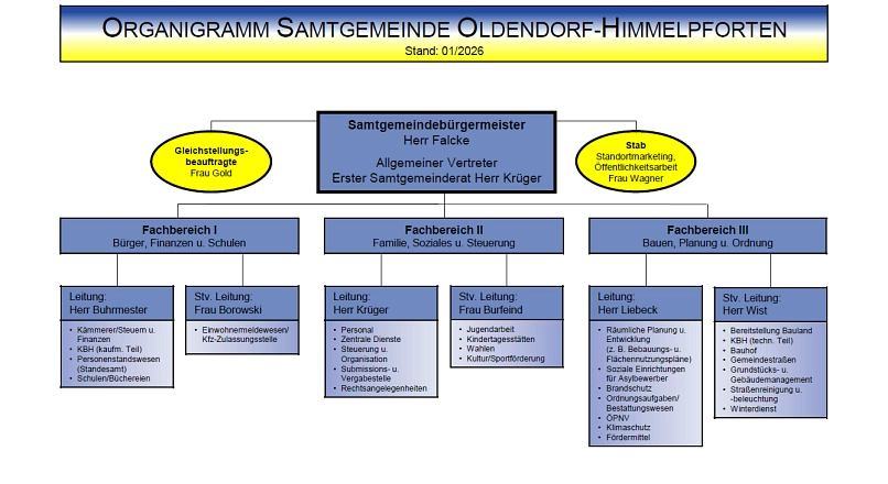 Organigramm Organigramm © Samtgemeinde Oldendorf-Himmelpforten